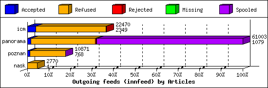 Outgoing feeds (innfeed) by Articles