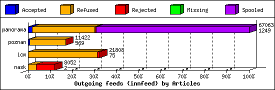 Outgoing feeds (innfeed) by Articles