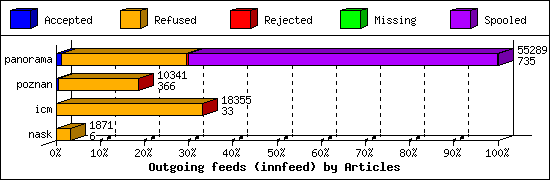 Outgoing feeds (innfeed) by Articles