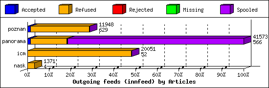 Outgoing feeds (innfeed) by Articles