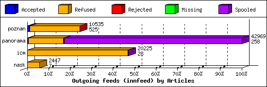 Outgoing feeds (innfeed) by Articles