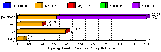 Outgoing feeds (innfeed) by Articles