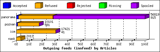 Outgoing feeds (innfeed) by Articles