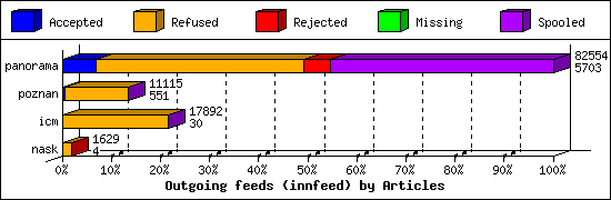 Outgoing feeds (innfeed) by Articles