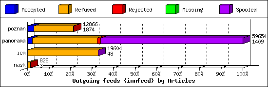 Outgoing feeds (innfeed) by Articles