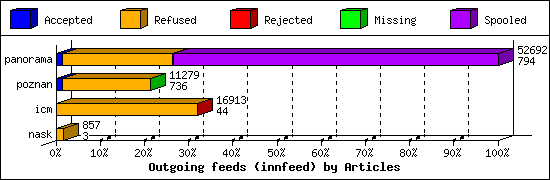 Outgoing feeds (innfeed) by Articles