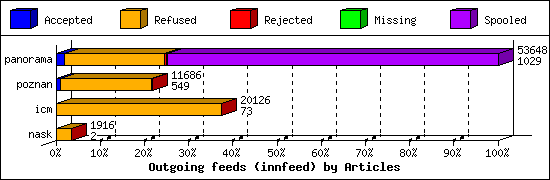 Outgoing feeds (innfeed) by Articles