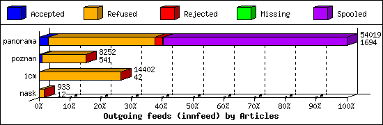 Outgoing feeds (innfeed) by Articles