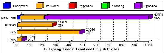 Outgoing feeds (innfeed) by Articles