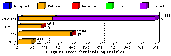 Outgoing feeds (innfeed) by Articles