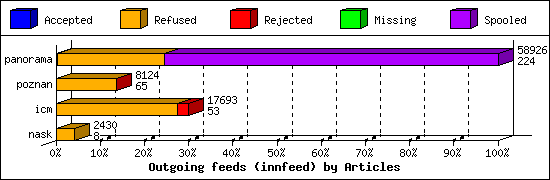 Outgoing feeds (innfeed) by Articles