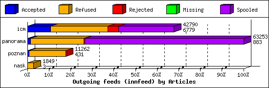 Outgoing feeds (innfeed) by Articles