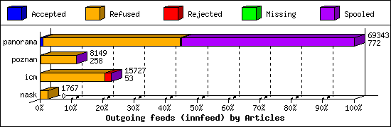 Outgoing feeds (innfeed) by Articles