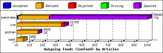 Outgoing feeds (innfeed) by Articles