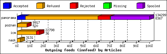 Outgoing feeds (innfeed) by Articles
