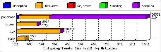 Outgoing feeds (innfeed) by Articles