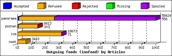 Outgoing feeds (innfeed) by Articles