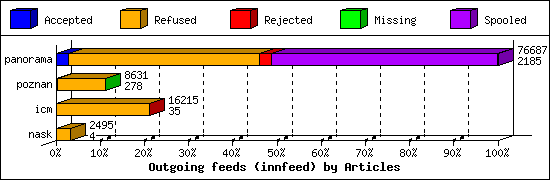 Outgoing feeds (innfeed) by Articles