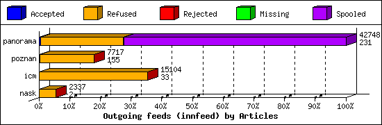 Outgoing feeds (innfeed) by Articles