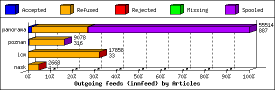 Outgoing feeds (innfeed) by Articles