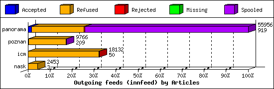 Outgoing feeds (innfeed) by Articles