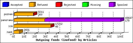 Outgoing feeds (innfeed) by Articles
