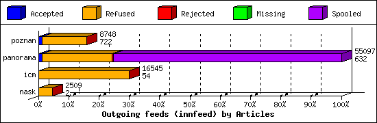 Outgoing feeds (innfeed) by Articles