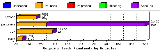 Outgoing feeds (innfeed) by Articles