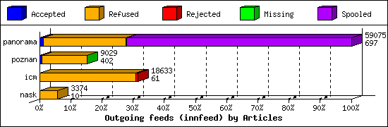 Outgoing feeds (innfeed) by Articles