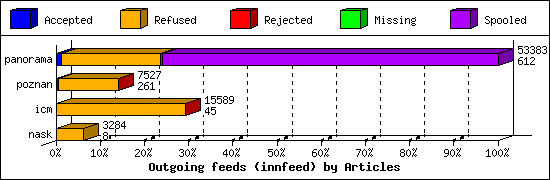 Outgoing feeds (innfeed) by Articles
