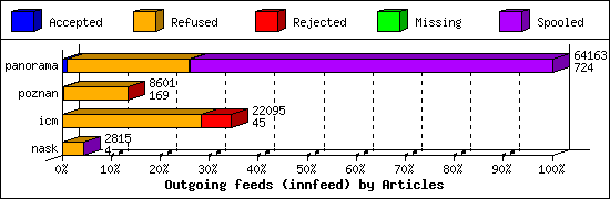 Outgoing feeds (innfeed) by Articles