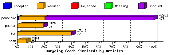 Outgoing feeds (innfeed) by Articles