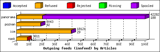 Outgoing feeds (innfeed) by Articles