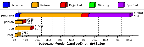 Outgoing feeds (innfeed) by Articles