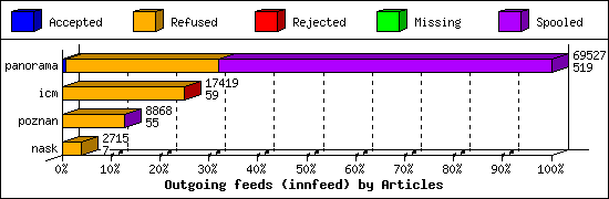 Outgoing feeds (innfeed) by Articles