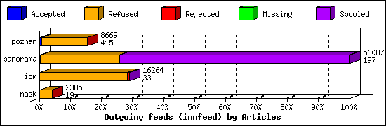 Outgoing feeds (innfeed) by Articles