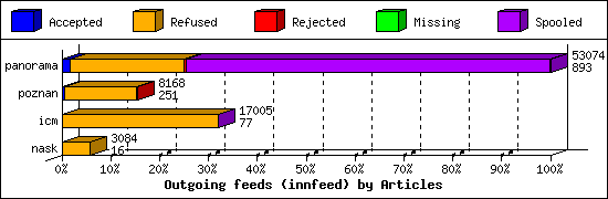 Outgoing feeds (innfeed) by Articles