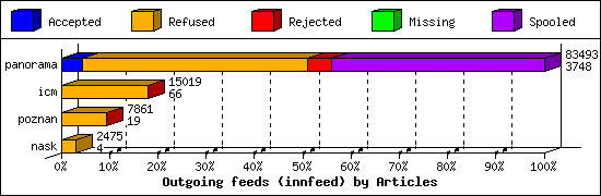 Outgoing feeds (innfeed) by Articles