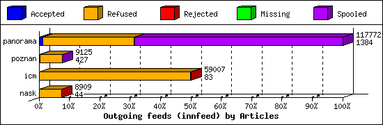 Outgoing feeds (innfeed) by Articles