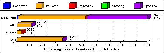 Outgoing feeds (innfeed) by Articles