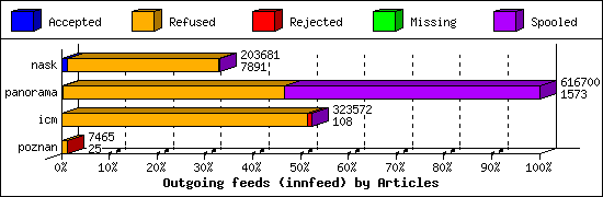 Outgoing feeds (innfeed) by Articles