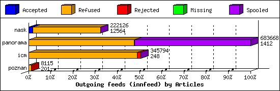 Outgoing feeds (innfeed) by Articles