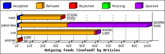 Outgoing feeds (innfeed) by Articles