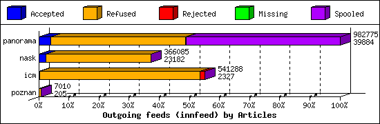 Outgoing feeds (innfeed) by Articles