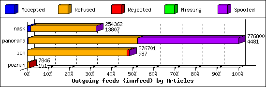 Outgoing feeds (innfeed) by Articles