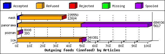 Outgoing feeds (innfeed) by Articles