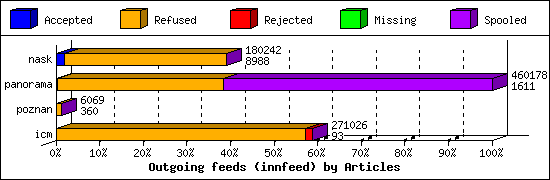 Outgoing feeds (innfeed) by Articles