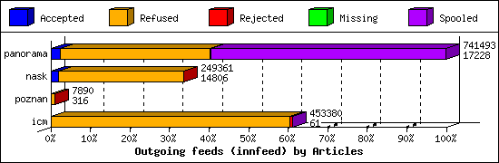 Outgoing feeds (innfeed) by Articles