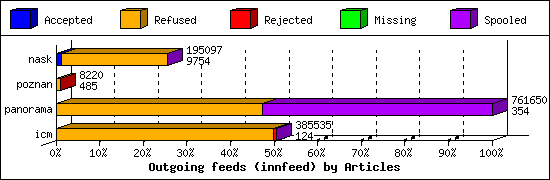 Outgoing feeds (innfeed) by Articles