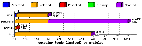 Outgoing feeds (innfeed) by Articles